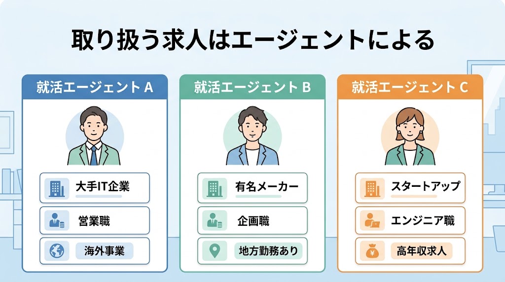 エージェントごとの取り扱い求人の違い