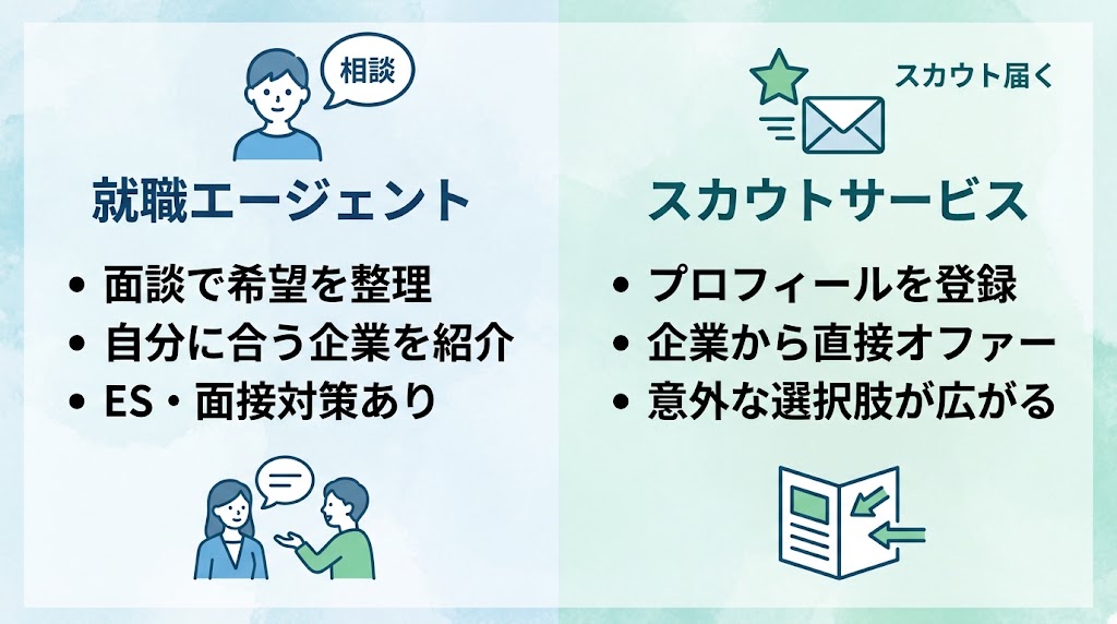 就職エージェントとスカウトサービスの違い