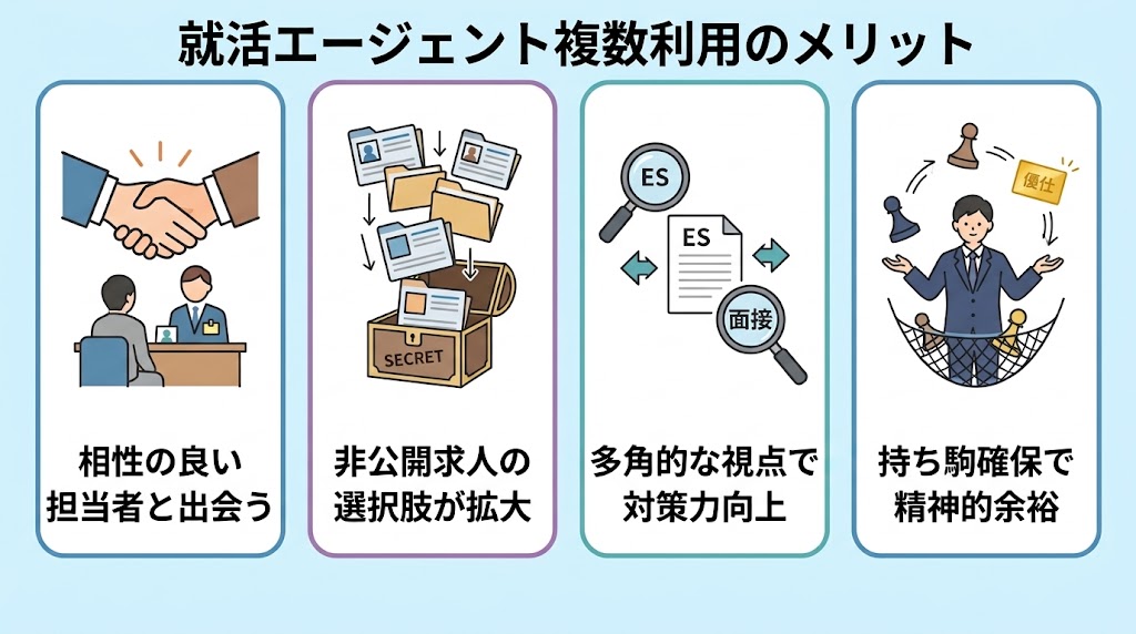 就活エージェントを複数利用するメリット