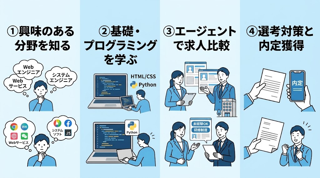 未経験からIT・Web業界へ就職するまでの流れ