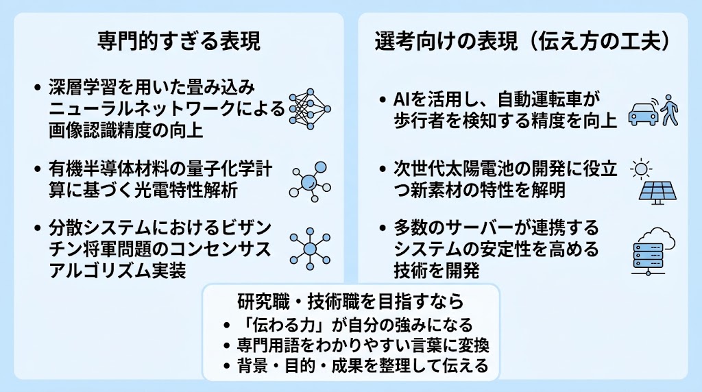 研究内容の伝え方