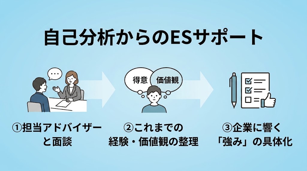 就活エージェントのES添削