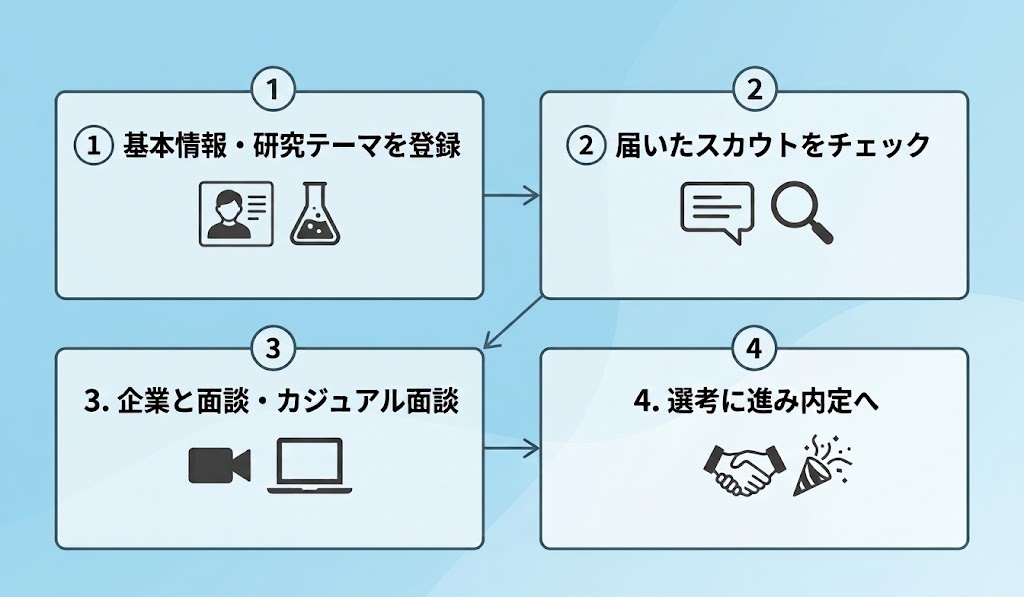 LabBaseを利用する流れ