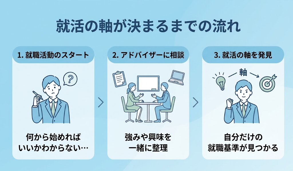就活の軸が決まるまでの流れ