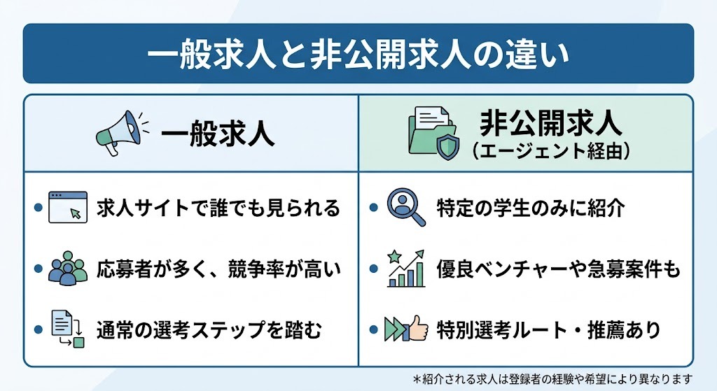 一般求人と非公開求人の違い