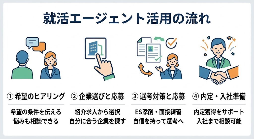 就活エージェントの初回面談後から内定までの流れ