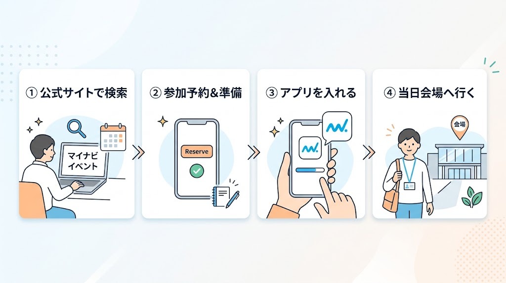 マイナビの合同説明会の参加方法