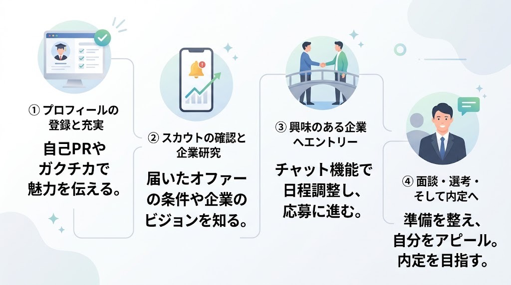 キミスカ利用の流れ