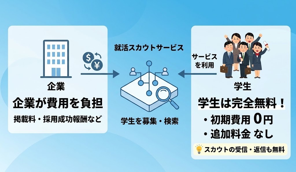 就活のスカウトサービスのビジネスモデル