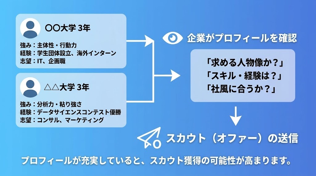 プロフィールがスカウトに与える影響