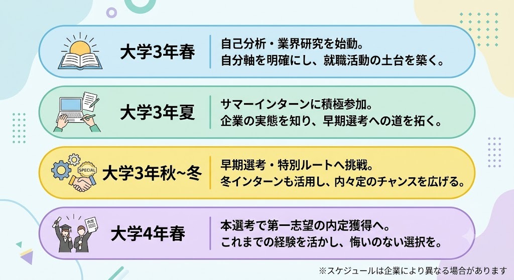 28卒の就活スケジュール例
