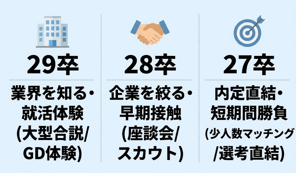 卒年別の就活イベントの選び方