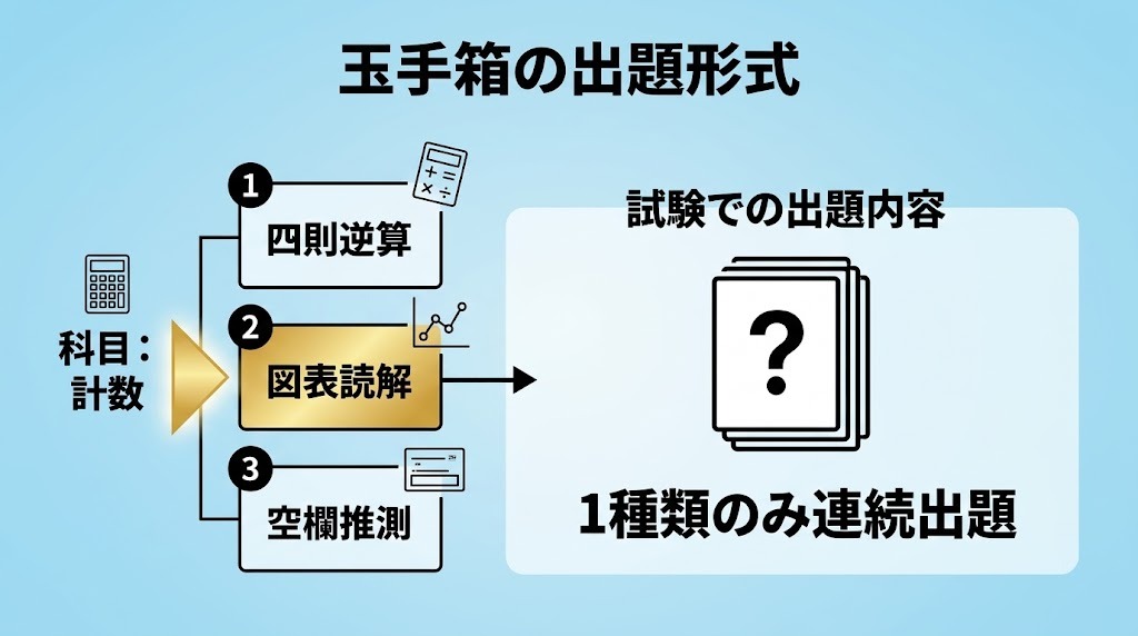 玉手箱の出題形式