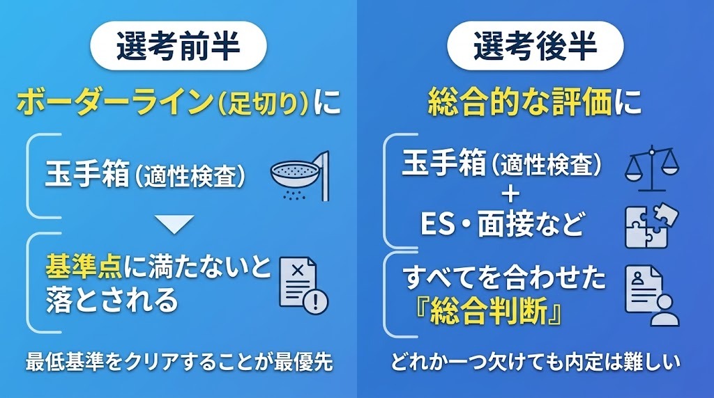 選考前半・後半での違い