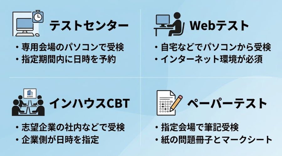適性検査の主な受検形式